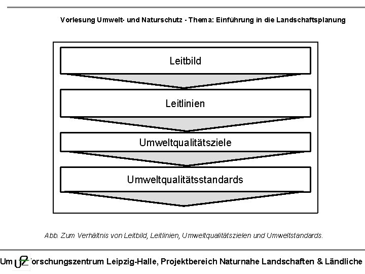 Vorlesung Umwelt- und Naturschutz - Thema: Einführung in die Landschaftsplanung Leitbild Leitlinien Umweltqualitätsziele Umweltqualitätsstandards