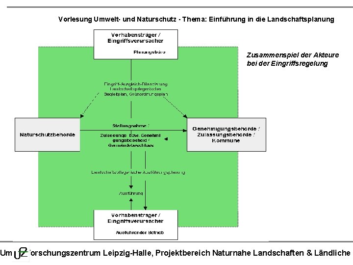 Vorlesung Umwelt- und Naturschutz - Thema: Einführung in die Landschaftsplanung Zusammenspiel der Akteure bei