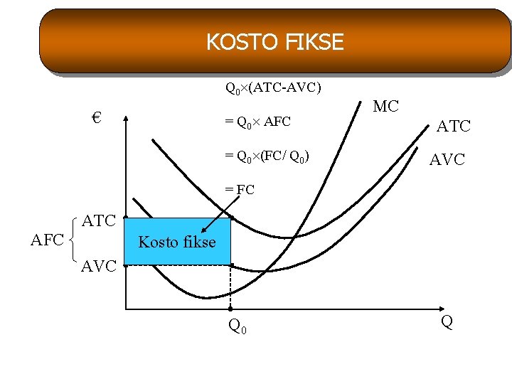 5 -12 KOSTO FIKSE Q 0 (ATC-AVC) € = Q 0 AFC = Q 5 -12 KOSTO FIKSE Q 0 (ATC-AVC) € = Q 0 AFC = Q