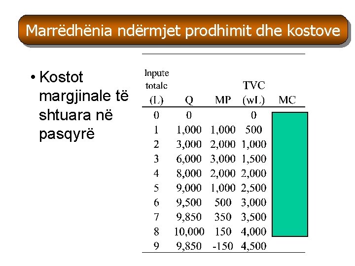 Marrëdhënia ndërmjet prodhimit dhe kostove Marr • Kostot margjinale të shtuara në pasqyrë Marrëdhënia ndërmjet prodhimit dhe kostove Marr • Kostot margjinale të shtuara në pasqyrë