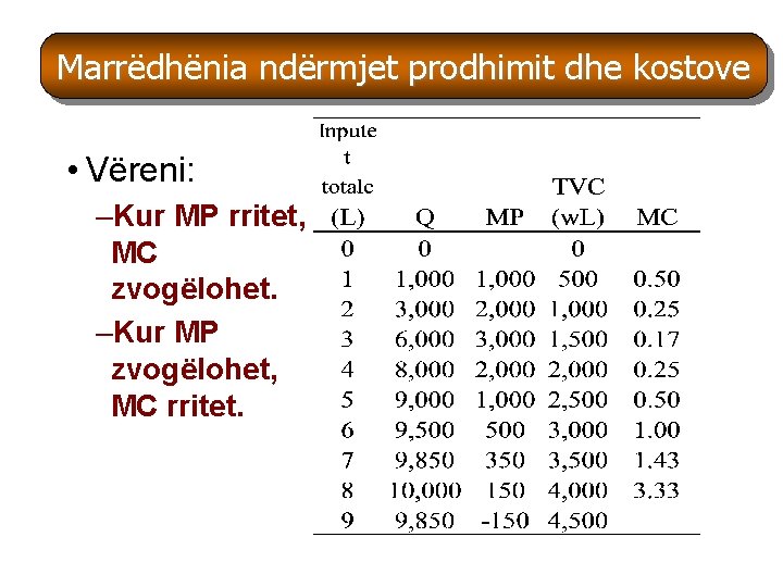 Marrëdhënia ndërmjet prodhimit dhe kostove Marr • Vëreni: –Kur MP rritet, MC zvogëlohet. –Kur Marrëdhënia ndërmjet prodhimit dhe kostove Marr • Vëreni: –Kur MP rritet, MC zvogëlohet. –Kur