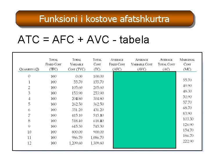 Funksioni i kostove afatshkurtra ATC = AFC + AVC - tabela Funksioni i kostove afatshkurtra ATC = AFC + AVC - tabela