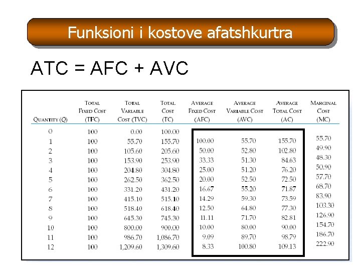 Funksioni i kostove afatshkurtra ATC = AFC + AVC Funksioni i kostove afatshkurtra ATC = AFC + AVC