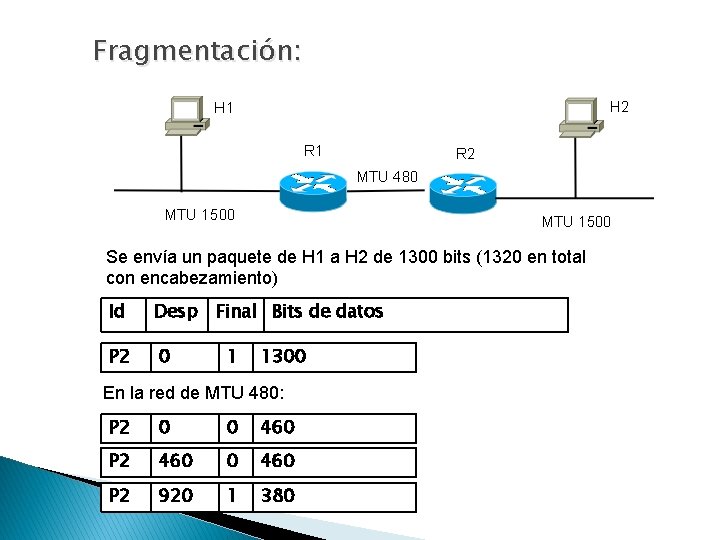 Fragmentación: Se envía un paquete de H 1 a H 2 de 1300 bits Fragmentación: Se envía un paquete de H 1 a H 2 de 1300 bits