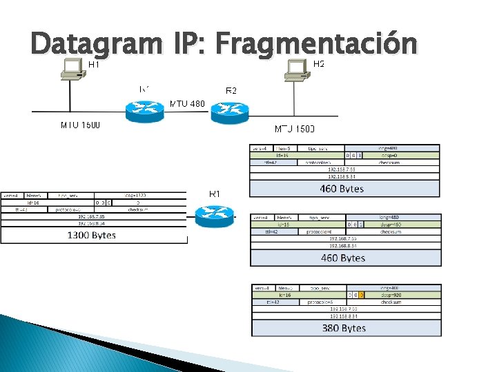 Datagram IP: Fragmentación Datagram IP: Fragmentación