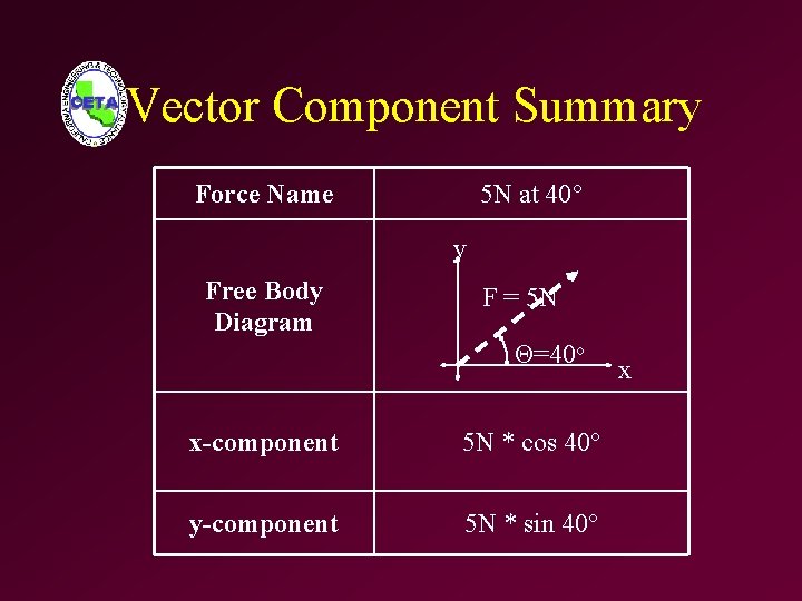 Vector Component Summary Force Name 5 N at 40° y Free Body Diagram F