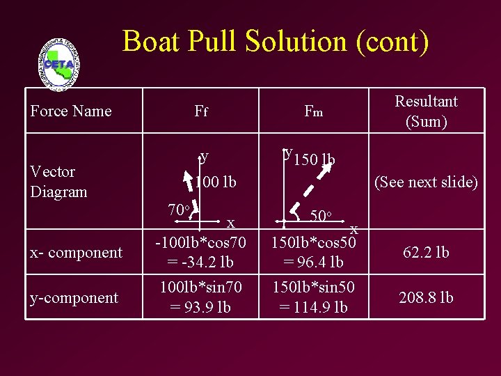 Boat Pull Solution (cont) Force Name Vector Diagram x- component y-component Ff y Fm