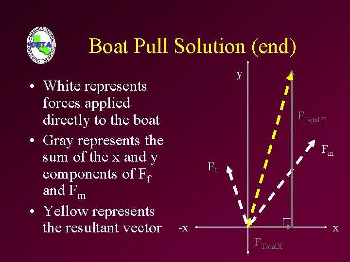 Boat Pull Solution (end) • White represents forces applied directly to the boat •