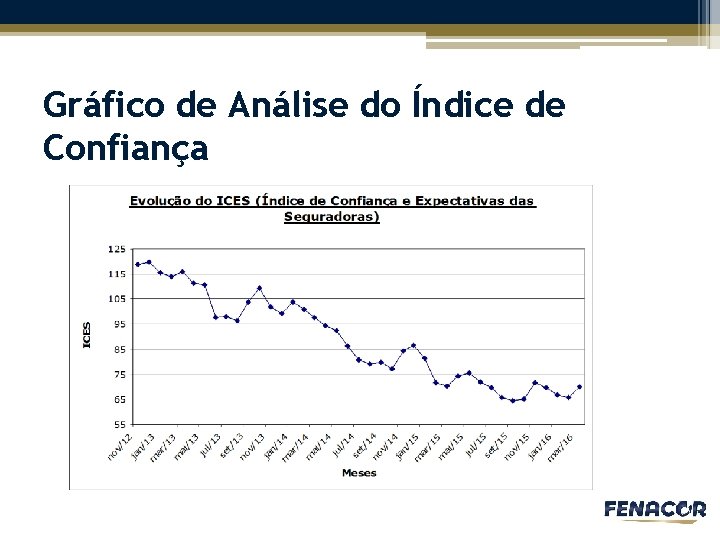 Gráfico de Análise do Índice de Confiança 