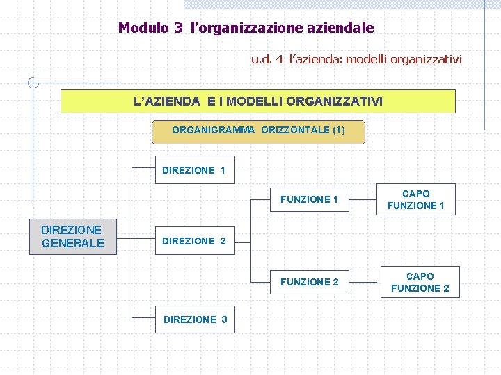 Modulo 3 l’organizzazione aziendale u. d. 4 l’azienda: modelli organizzativi L’AZIENDA E I MODELLI