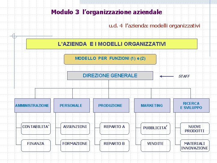 Modulo 3 l’organizzazione aziendale u. d. 4 l’azienda: modelli organizzativi L’AZIENDA E I MODELLI