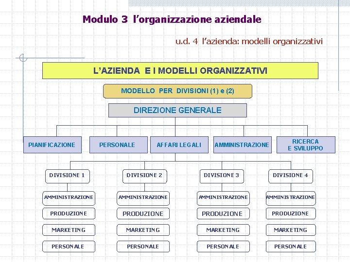 Modulo 3 l’organizzazione aziendale u. d. 4 l’azienda: modelli organizzativi L’AZIENDA E I MODELLI