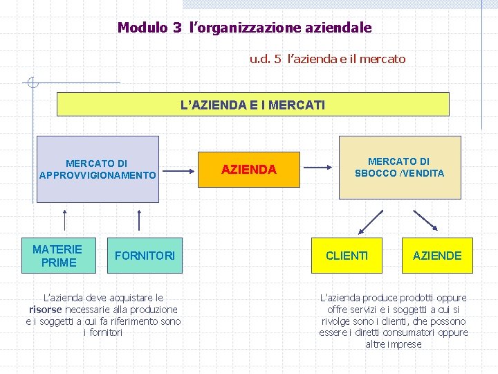 Modulo 3 l’organizzazione aziendale u. d. 5 l’azienda e il mercato L’AZIENDA E I