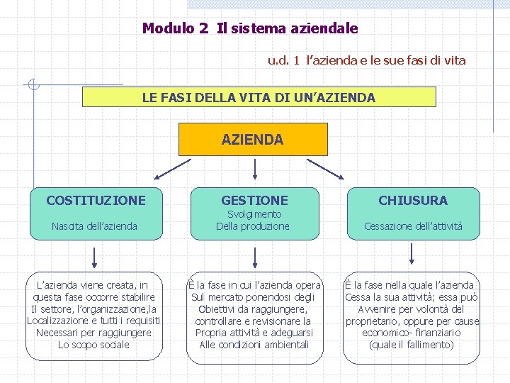 Modulo 2 Il sistema aziendale u. d. 1 l’azienda e le sue fasi di