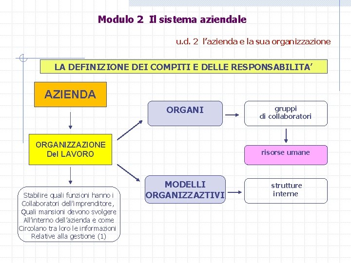 Modulo 2 Il sistema aziendale u. d. 2 l’azienda e la sua organizzazione LA