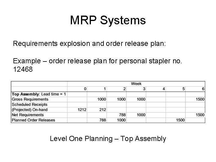 MRP Systems Requirements explosion and order release plan: Example – order release plan for