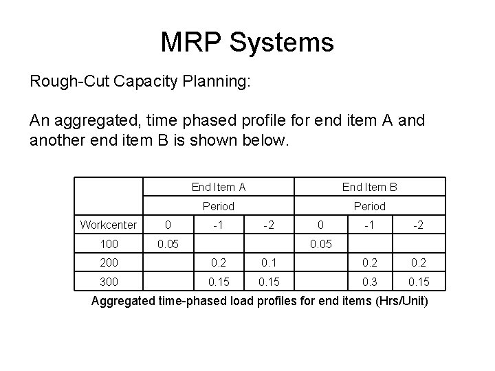 MRP Systems Rough-Cut Capacity Planning: An aggregated, time phased profile for end item A