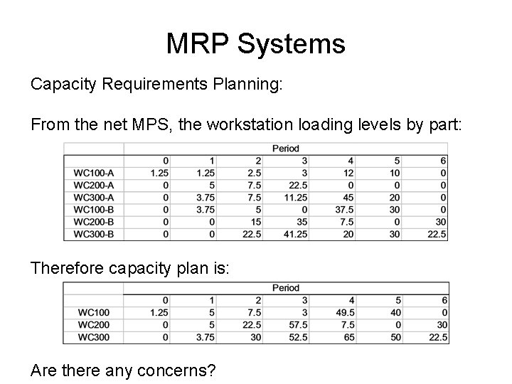 MRP Systems Capacity Requirements Planning: From the net MPS, the workstation loading levels by