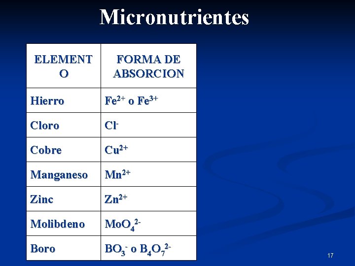 Micronutrientes ELEMENT O FORMA DE ABSORCION Hierro Fe 2+ o Fe 3+ Cloro Cl-