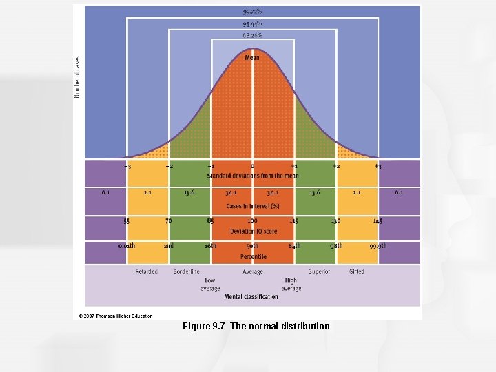 Figure 9. 7 The normal distribution 