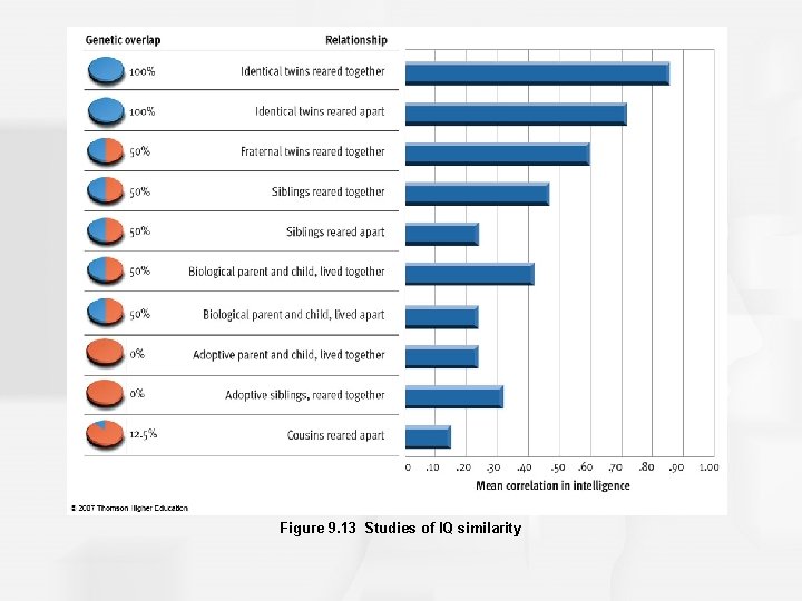 Figure 9. 13 Studies of IQ similarity 