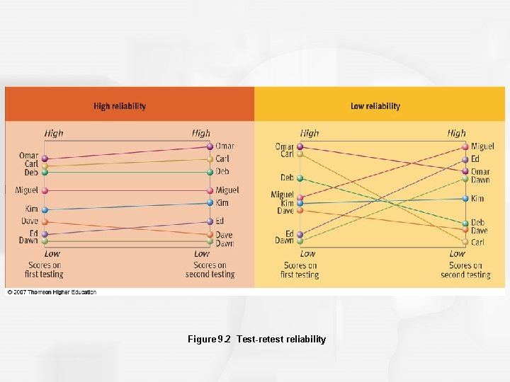 Figure 9. 2 Test-retest reliability 