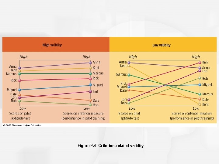 Figure 9. 4 Criterion-related validity 