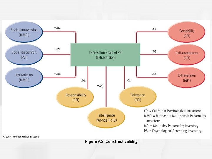 Figure 9. 5 Construct validity 