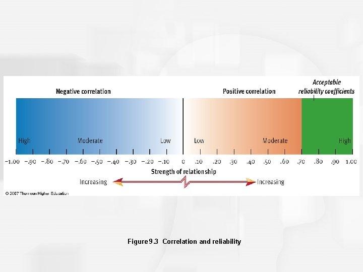 Figure 9. 3 Correlation and reliability 