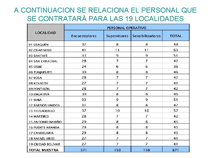 A CONTINUACION SE RELACIONA EL PERSONAL QUE SE CONTRATARÀ PARA LAS 19 LOCALIDADES 