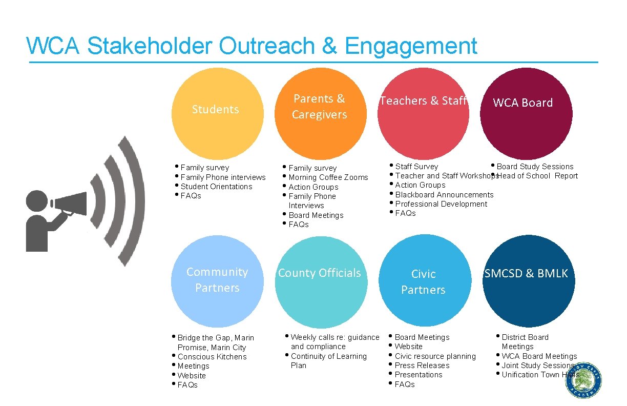 WCA Stakeholder Outreach & Engagement Students • Family survey • Family Phone interviews •