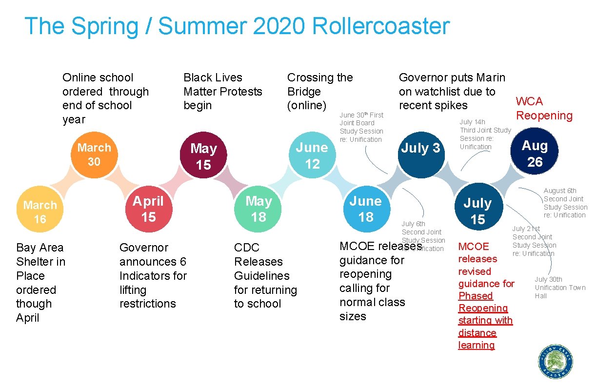 The Spring / Summer 2020 Rollercoaster Online school ordered through end of school year