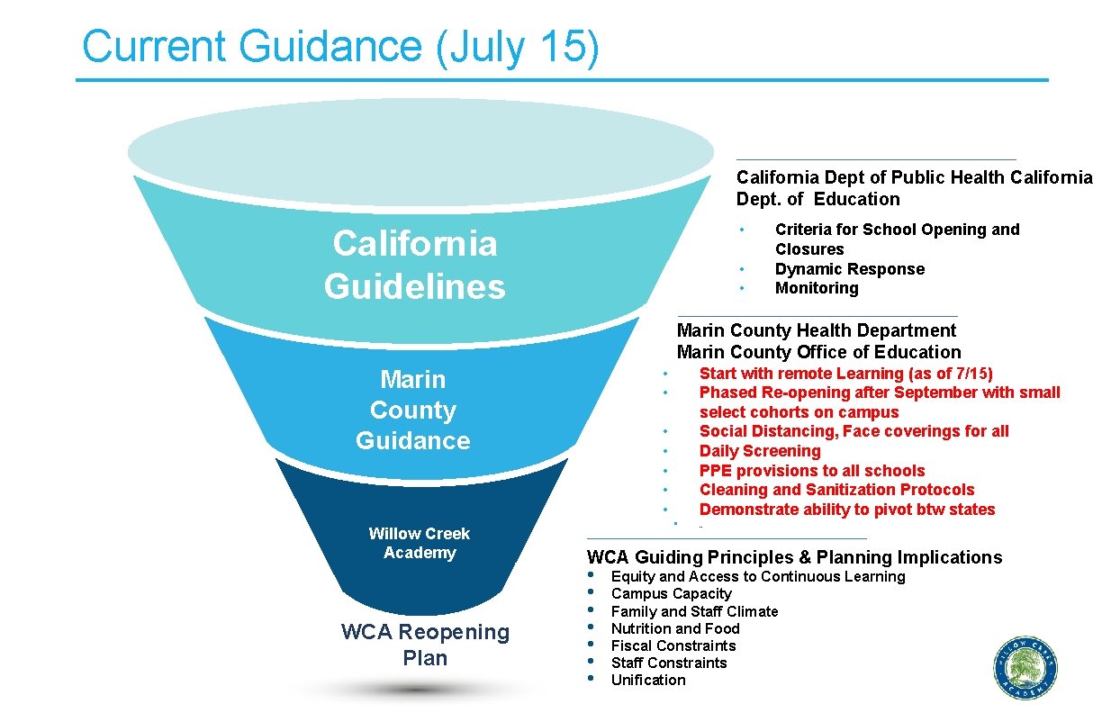 Current Guidance (July 15) California Dept of Public Health California Dept. of Education •