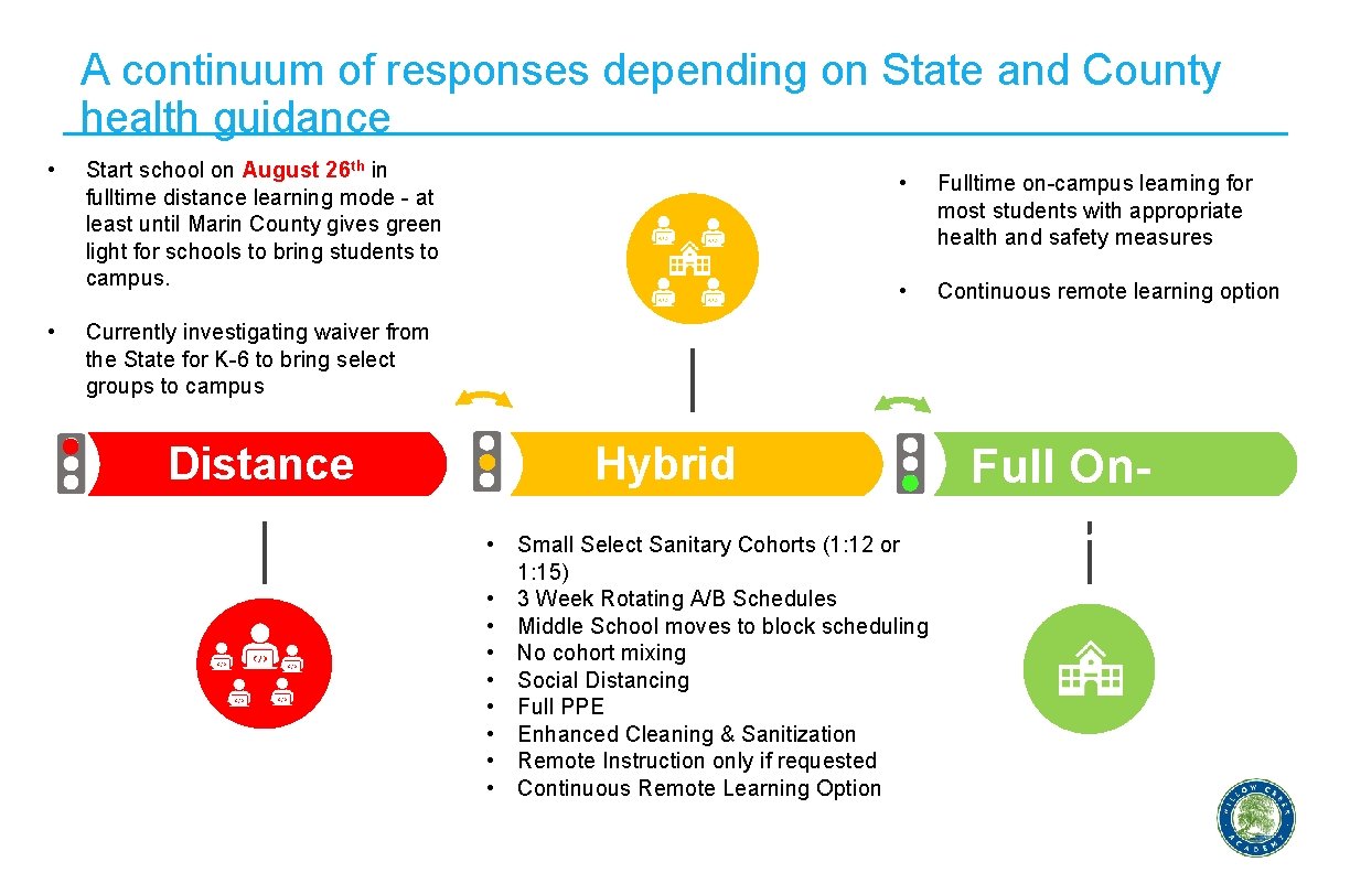 A continuum of responses depending on State and County health guidance • • Start