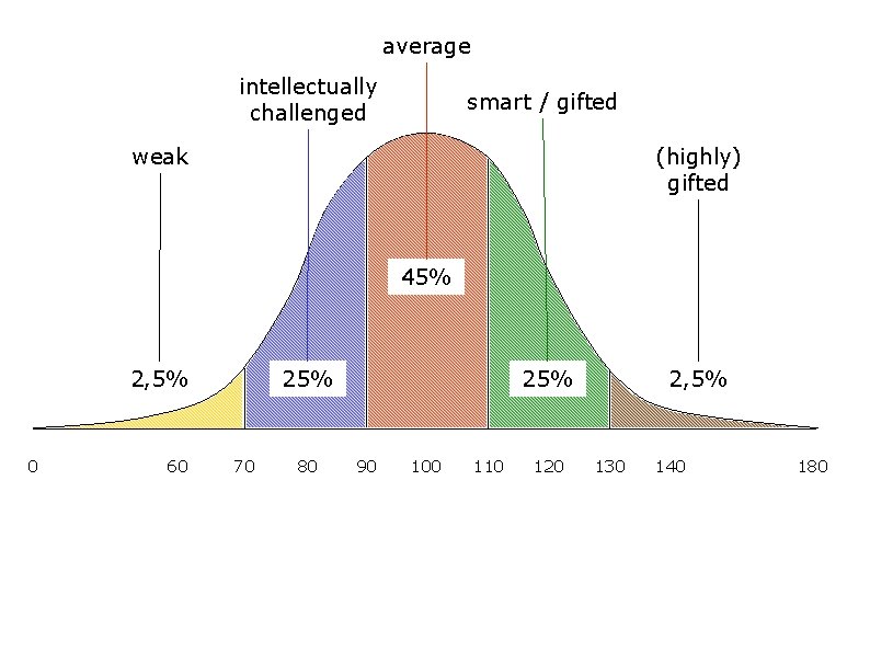 average intellectually challenged smart / gifted (highly) gifted weak 45% 2, 5% 0 60