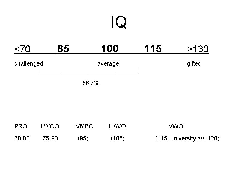 IQ <70 85 100 115 >130 challenged average |_______________| gifted 66, 7% PRO LWOO