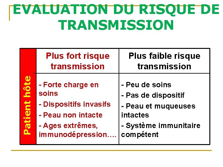 EVALUATION DU RISQUE DE TRANSMISSION Patient hôte Plus fort risque transmission - Forte charge EVALUATION DU RISQUE DE TRANSMISSION Patient hôte Plus fort risque transmission - Forte charge