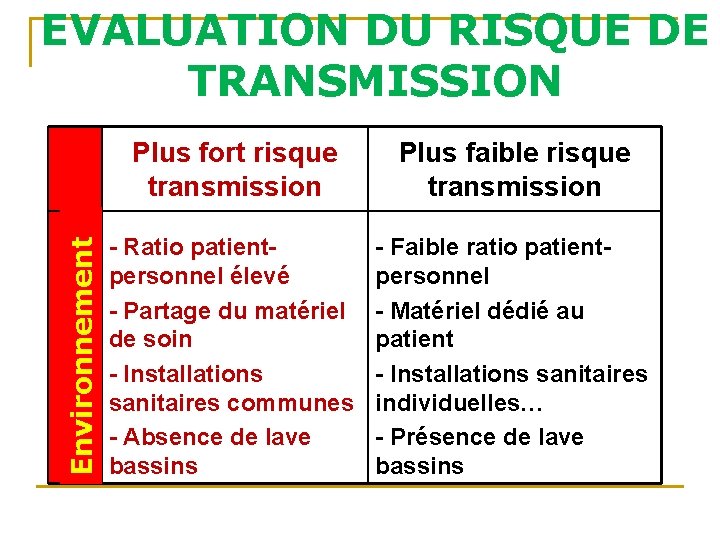 EVALUATION DU RISQUE DE TRANSMISSION Environnement Plus fort risque transmission - Ratio patientpersonnel élevé EVALUATION DU RISQUE DE TRANSMISSION Environnement Plus fort risque transmission - Ratio patientpersonnel élevé