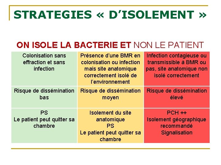 STRATEGIES « D’ISOLEMENT » ON ISOLE LA BACTERIE ET NON LE PATIENT Colonisation sans STRATEGIES « D’ISOLEMENT » ON ISOLE LA BACTERIE ET NON LE PATIENT Colonisation sans