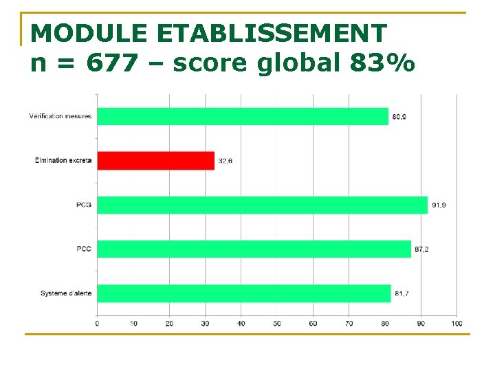 MODULE ETABLISSEMENT n = 677 – score global 83% MODULE ETABLISSEMENT n = 677 – score global 83%