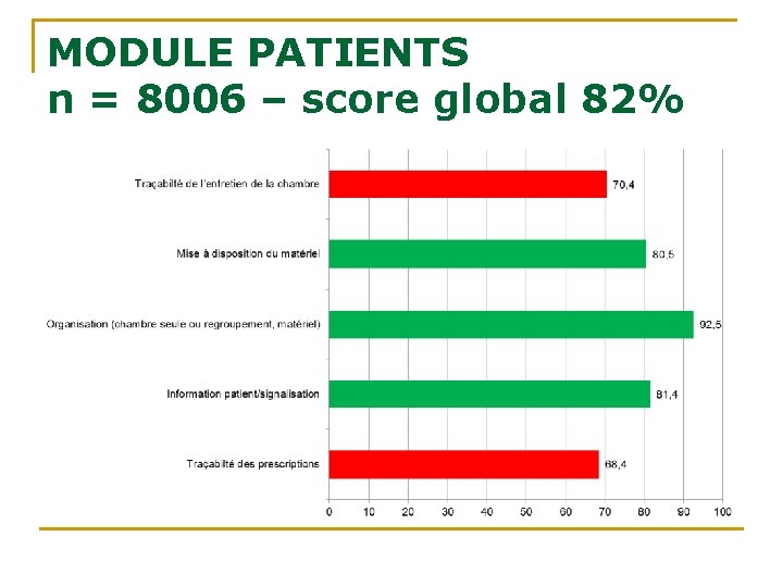 MODULE PATIENTS n = 8006 – score global 82% MODULE PATIENTS n = 8006 – score global 82%