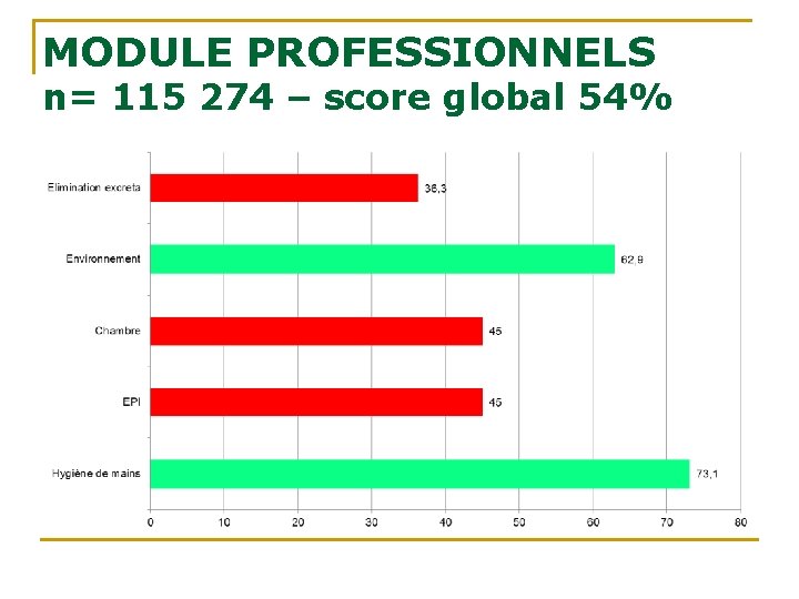MODULE PROFESSIONNELS n= 115 274 – score global 54% MODULE PROFESSIONNELS n= 115 274 – score global 54%