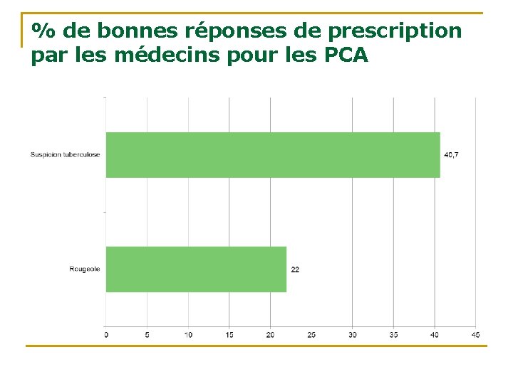 % de bonnes réponses de prescription par les médecins pour les PCA % de bonnes réponses de prescription par les médecins pour les PCA