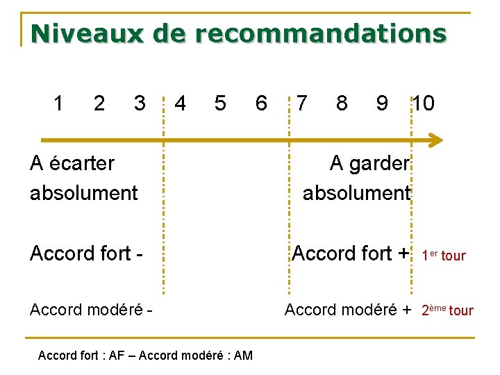 Niveaux de recommandations 1 2 3 4 5 6 7 8 9 10 A Niveaux de recommandations 1 2 3 4 5 6 7 8 9 10 A