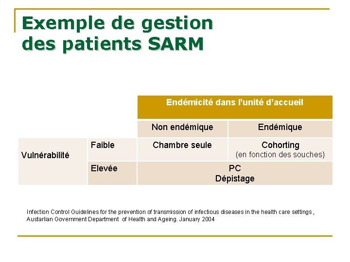 Exemple de gestion des patients SARM Endémicité dans l’unité d’accueil Faible Non endémique Endémique Exemple de gestion des patients SARM Endémicité dans l’unité d’accueil Faible Non endémique Endémique
