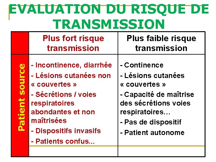 EVALUATION DU RISQUE DE TRANSMISSION Patient source Plus fort risque transmission - Incontinence, diarrhée EVALUATION DU RISQUE DE TRANSMISSION Patient source Plus fort risque transmission - Incontinence, diarrhée