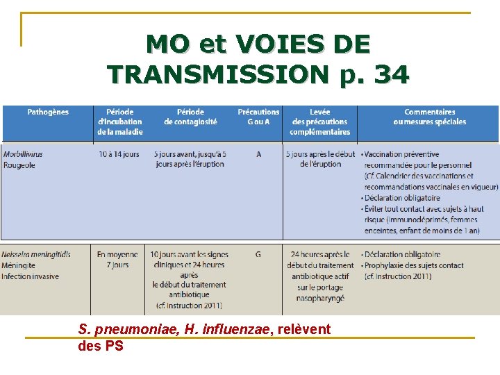 MO et VOIES DE TRANSMISSION p. 34 S. pneumoniae, H. influenzae, relèvent des PS MO et VOIES DE TRANSMISSION p. 34 S. pneumoniae, H. influenzae, relèvent des PS