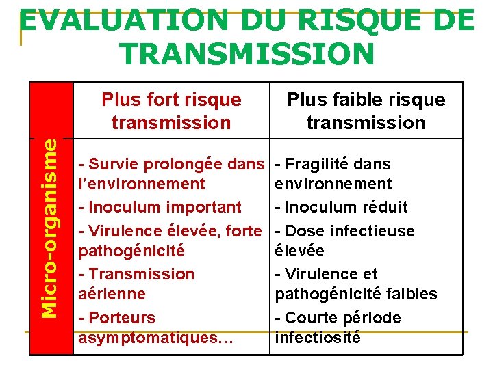 EVALUATION DU RISQUE DE TRANSMISSION Micro-organisme Plus fort risque transmission Plus faible risque transmission EVALUATION DU RISQUE DE TRANSMISSION Micro-organisme Plus fort risque transmission Plus faible risque transmission