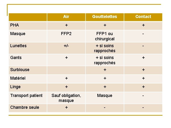 Air Gouttelettes Contact + + + Masque FFP 2 FFP 1 ou chirurgical - Air Gouttelettes Contact + + + Masque FFP 2 FFP 1 ou chirurgical -