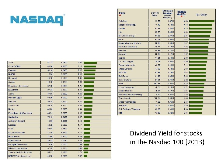 Dividend Yield for stocks in the Nasdaq 100 (2013) 